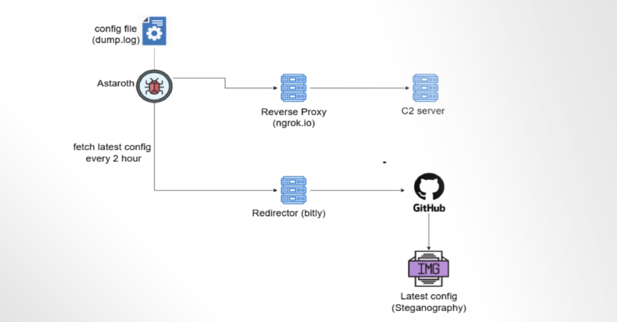 EDR NEWS te informa: Astaroth Banking Trojan Abuses GitHub to Remain Operational After Takedowns EDR NEWS te informa: Astaroth Banking Trojan Abuses GitHub to Remain Operational After Takedowns