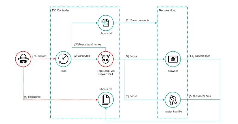 EDR NEWS te informa: ToddyCat’s New Hacking Tools Steal Outlook Emails and Microsoft 365 Access Tokens