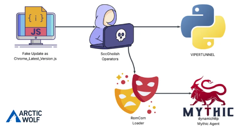 EDR NEWS te informa: RomCom Uses SocGholish Fake Update Attacks to Deliver Mythic Agent Malware
