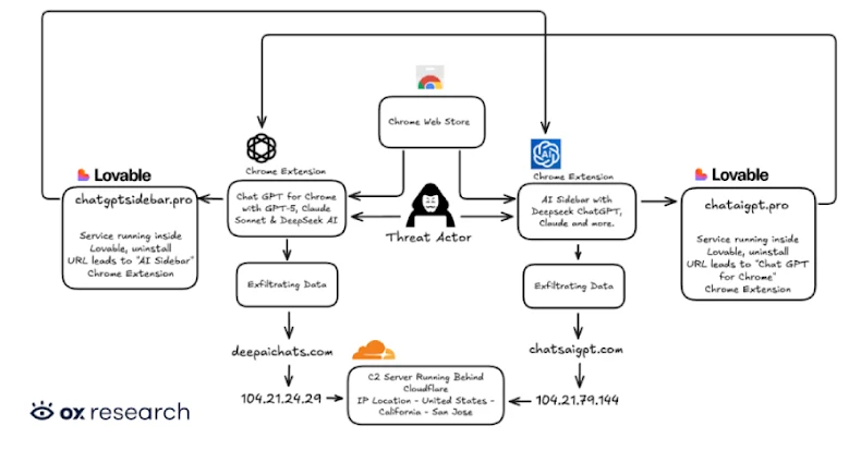 EDR NEWS te informa: Two Chrome Extensions Caught Stealing ChatGPT and DeepSeek Chats from 900,000 Users