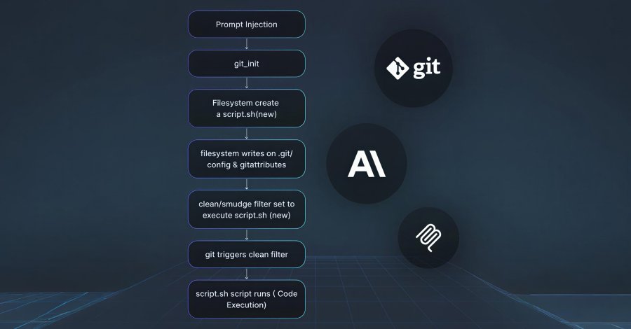EDR NEWS te informa: Three Flaws in Anthropic MCP Git Server Enable File Access and Code Execution EDR NEWS te informa: Three Flaws in Anthropic MCP Git Server Enable File Access and Code Execution