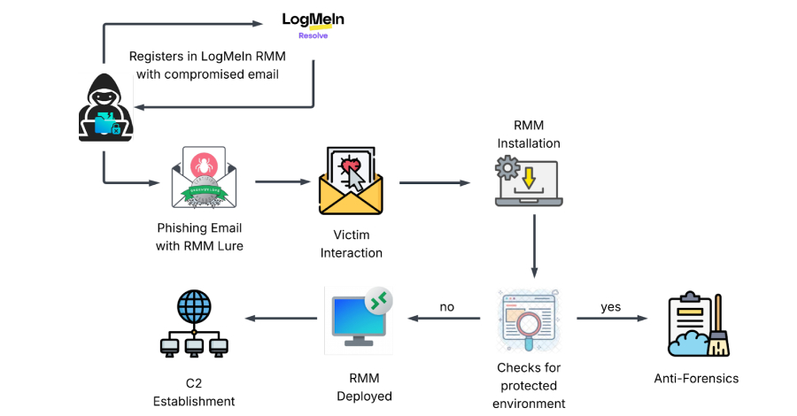 EDR NEWS te informa: Phishing Attack Uses Stolen Credentials to Install LogMeIn RMM for Persistent Access