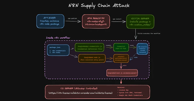 EDR NEWS te informa: n8n Supply Chain Attack Abuses Community Nodes to Steal OAuth Tokens EDR NEWS te informa: n8n Supply Chain Attack Abuses Community Nodes to Steal OAuth Tokens