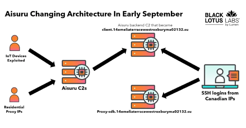EDR NEWS te informa: Researchers Null-Route Over 550 Kimwolf and Aisuru Botnet Command Servers