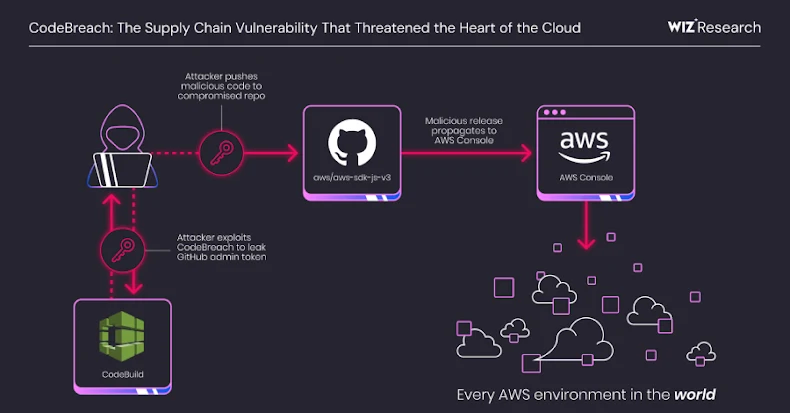 EDR NEWS te informa: AWS CodeBuild Misconfiguration Exposed GitHub Repos to Potential Supply Chain Attacks
