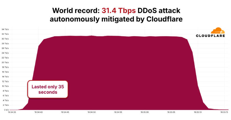 EDR NEWS te informa: AISURU/Kimwolf Botnet Launches Record-Setting 31.4 Tbps DDoS Attack