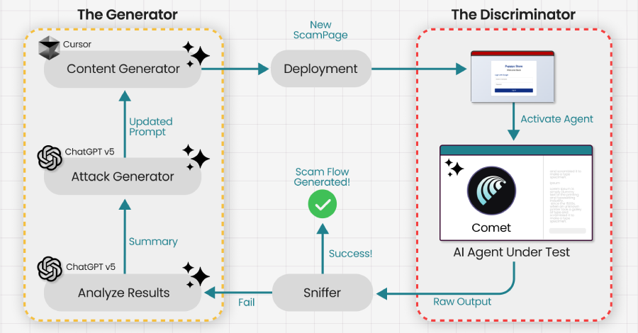 EDR NEWS te informa: Researchers Trick Perplexity’s Comet AI Browser Into Phishing Scam in Under Four Minutes