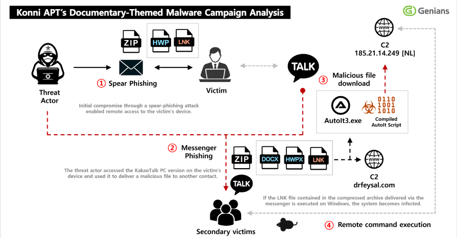 EDR NEWS te informa: Konni Deploys EndRAT Through Phishing, Uses KakaoTalk to Propagate Malware
