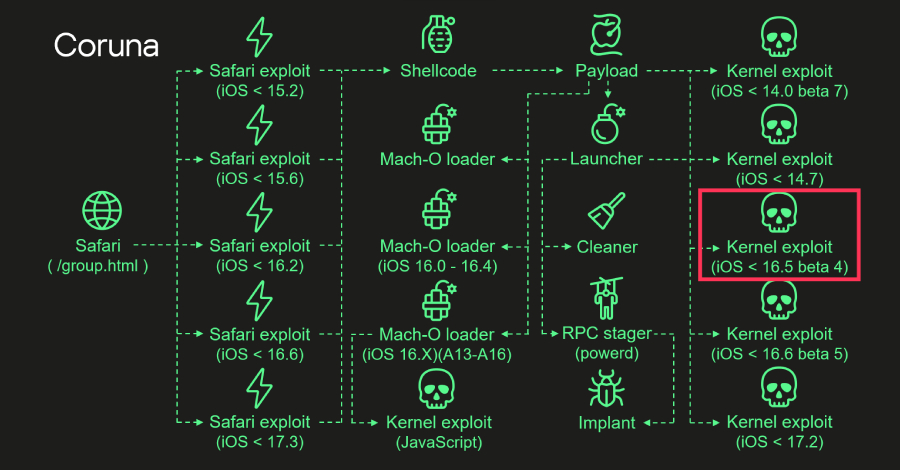 EDR NEWS te informa: Coruna iOS Kit Reuses 2023 Triangulation Exploit Code in Recent Mass Attacks
