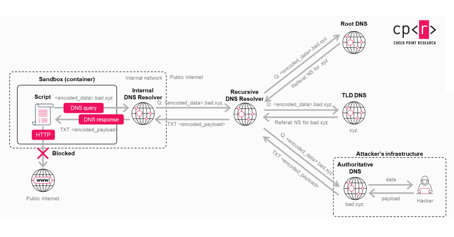 EDR NEWS te informa: OpenAI Patches ChatGPT Data Exfiltration Flaw and Codex GitHub Token Vulnerability