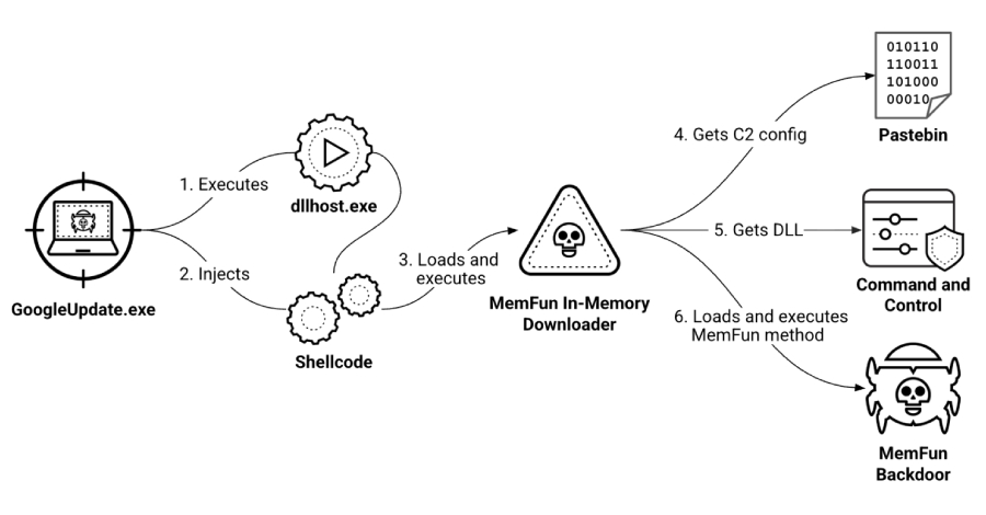 EDR NEWS te informa: Chinese Hackers Target Southeast Asian Militaries with AppleChris and MemFun Malware