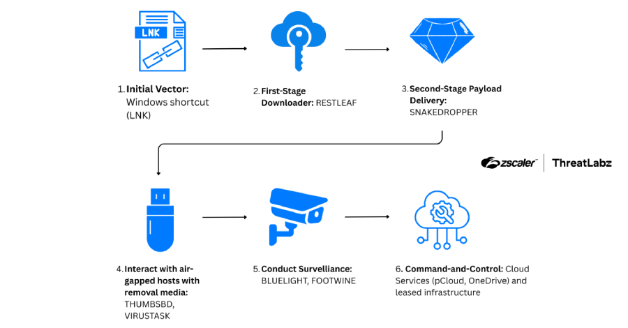 EDR NEWS te informa: ScarCruft Uses Zoho WorkDrive and USB Malware to Breach Air-Gapped Networks