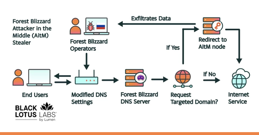 EDR NEWS te informa: Russian State-Linked APT28 Exploits SOHO Routers in Global DNS Hijacking Campaign